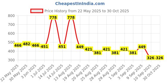 myntra.com SPUNKIES Infant Stripe Cotton Round Neck Romper spunkies Price History Graph from 22 May 2025 to 30 Oct 2025