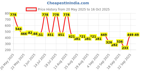 myntra.com SPUNKIES Infant Stripe Cotton Round Neck Romper spunkies Price History Graph from 20 May 2025 to 16 Oct 2025