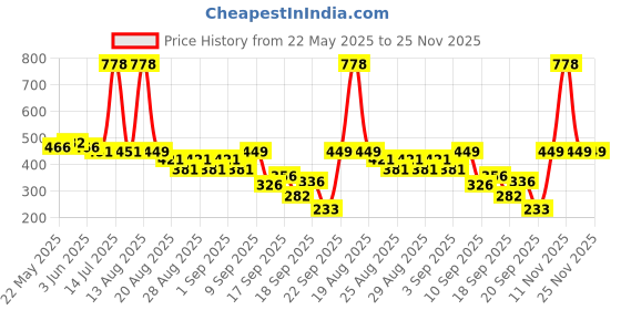 myntra.com SPUNKIES Infant White & Purple Stripe Cotton Round Neck Romper spunkies Price History Graph from 22 May 2025 to 25 Nov 2025