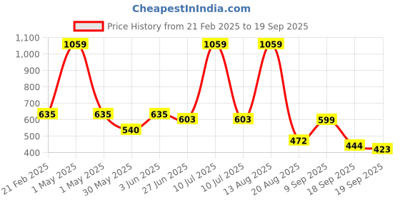 myntra.com SPUNKIES Infants Cotton Sleepsuit spunkies Price History Graph from 21 Feb 2025 to 19 Sep 2025