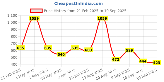 myntra.com SPUNKIES Infants Cotton Sleepsuit spunkies Price History Graph from 21 Feb 2025 to 19 Sep 2025
