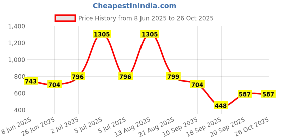 myntra.com SPUNKIES Infants Geometric Printed Stylish & Comfy One-Piece Romper spunkies Price History Graph from 8 Jun 2025 to 26 Oct 2025