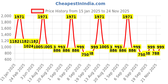 myntra.com SPUNKIES Infants Printed Sweatshirt With Pyjamas spunkies Price History Graph from 15 Jan 2025 to 24 Nov 2025