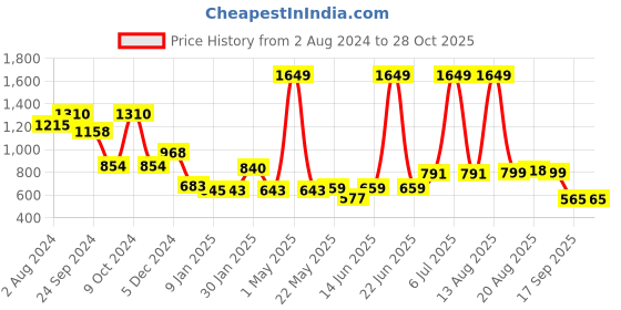 myntra.com SPUNKIES Kids Printed Cotton Sweatshirt spunkies Price History Graph from 2 Aug 2024 to 28 Oct 2025