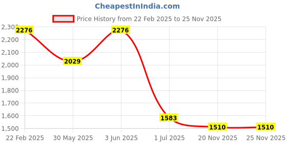 myntra.com SPUNKIES One Shoulder Frill Top with Multicolor Printed Skirt spunkies Price History Graph from 22 Feb 2025 to 25 Nov 2025