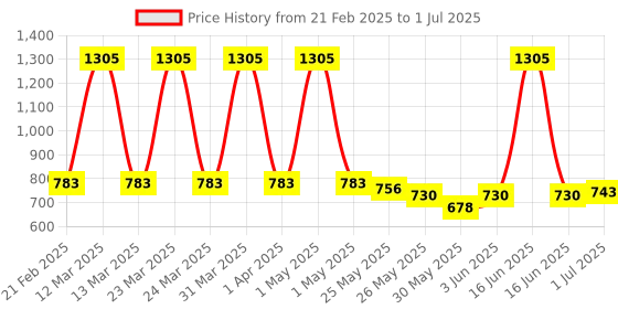 myntra.com SPUNKIES Playful Character Print Romper - Cozy & Adorable spunkies Price History Graph from 21 Feb 2025 to 1 Jul 2025