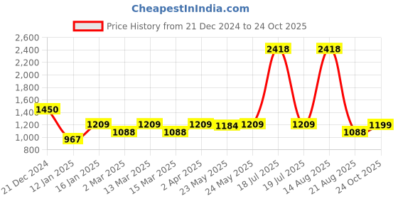 myntra.com SPUNKIES Print A-Line Dress spunkies Price History Graph from 21 Dec 2024 to 24 Oct 2025
