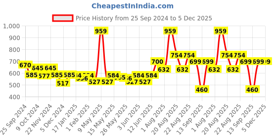 myntra.com SPUNKIES Print Cotton Boxy Top spunkies Price History Graph from 25 Sep 2024 to 5 Dec 2025