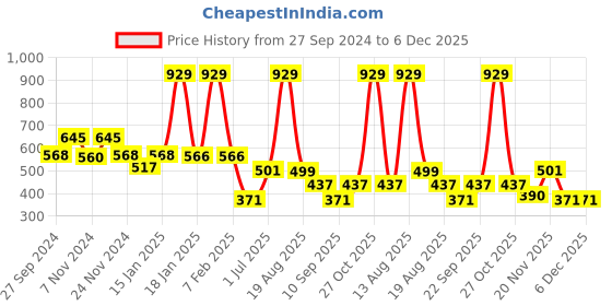 myntra.com SPUNKIES Print Cotton Boxy Top spunkies Price History Graph from 27 Sep 2024 to 5 Dec 2025