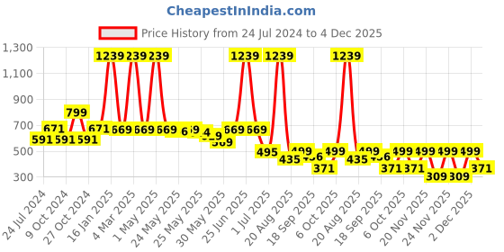 myntra.com SPUNKIES Print Cotton Top spunkies Price History Graph from 24 Jul 2024 to 4 Dec 2025