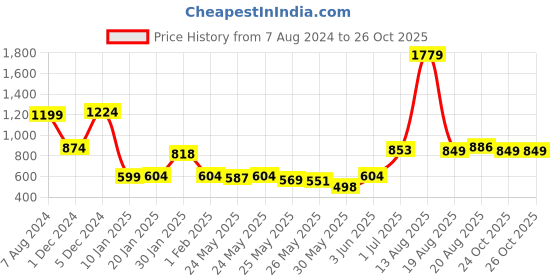 myntra.com SPUNKIES Print Shirt Style Top spunkies Price History Graph from 7 Aug 2024 to 26 Oct 2025