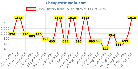 myntra.com SPUNKIES Unisex Kids Open Front Jacket spunkies Price History Graph from 15 Jan 2025 to 11 Oct 2025