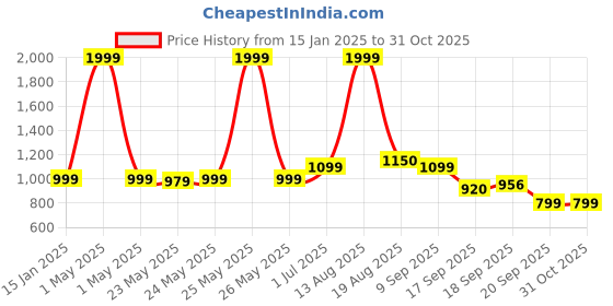 myntra.com SPUNKIES Unisex Kids Printed Sweatshirt spunkies Price History Graph from 15 Jan 2025 to 30 Oct 2025