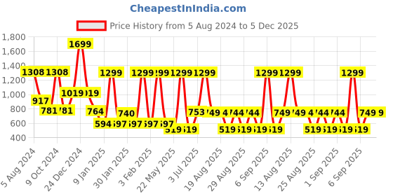 myntra.com SPUNKIES Unisex Kids Printed Trousers spunkies Price History Graph from 5 Aug 2024 to 5 Dec 2025