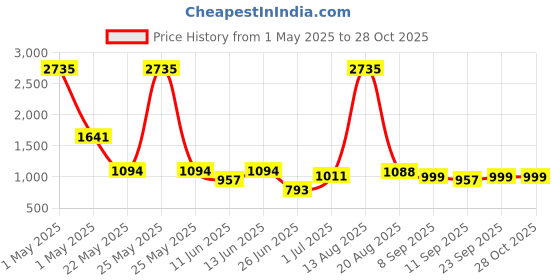 myntra.com SPUNKIES Unisex Kids Spread Collar Solid Cotton Casual Quilted Jacket spunkies Price History Graph from 1 May 2025 to 27 Oct 2025