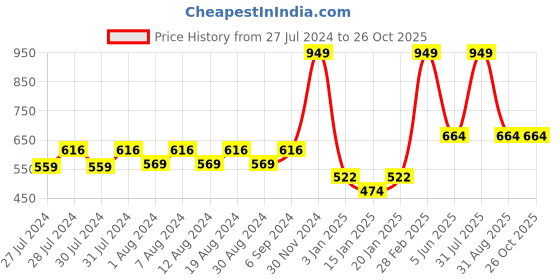 myntra.com SPYBY Girls Checked Cotton Shirt Style Top spyby Price History Graph from 27 Jul 2024 to 26 Oct 2025