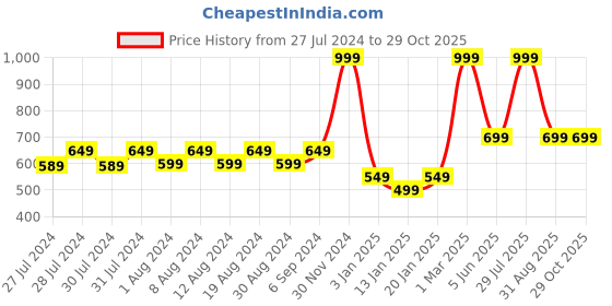 myntra.com SPYBY Girls Cotton Round Neck Sleevless Top spyby Price History Graph from 27 Jul 2024 to 29 Oct 2025