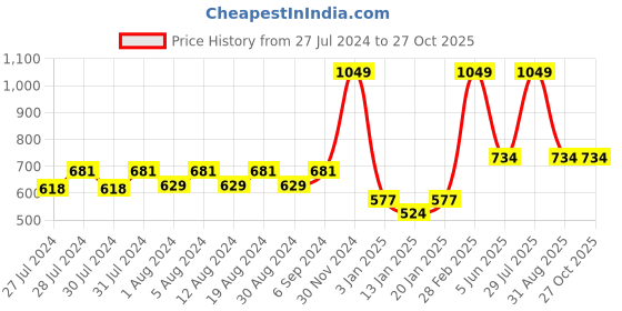 myntra.com SPYBY Girls Floral Embroidered Denim Top spyby Price History Graph from 27 Jul 2024 to 27 Oct 2025