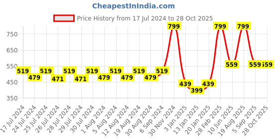 myntra.com SPYBY Girls Floral Printed Cotton Shorts spyby Price History Graph from 17 Jul 2024 to 27 Oct 2025