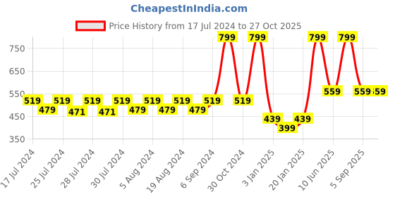 myntra.com SPYBY Girls Floral Printed Cotton Shorts spyby Price History Graph from 17 Jul 2024 to 27 Oct 2025