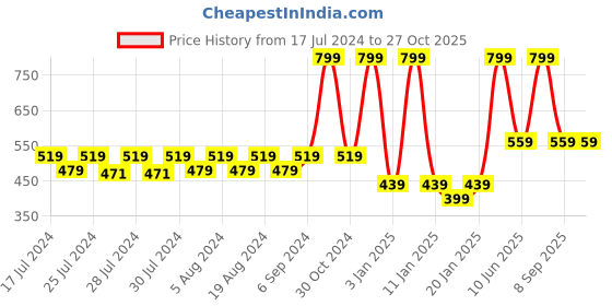 myntra.com SPYBY Girls Mid-Rise Cotton Shorts spyby Price History Graph from 17 Jul 2024 to 27 Oct 2025