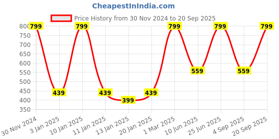 myntra.com SPYBY Girls Mid-Rise Cotton Shorts spyby Price History Graph from 30 Nov 2024 to 20 Sep 2025