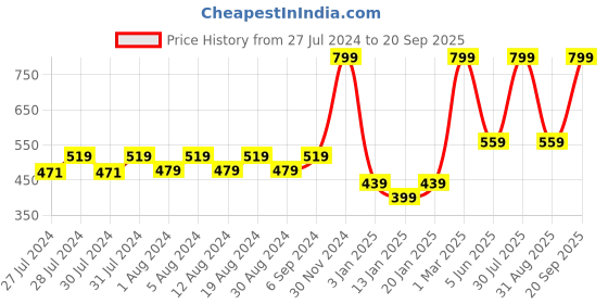 myntra.com SPYBY Girls Printed Flared Sleeve Cotton Top spyby Price History Graph from 27 Jul 2024 to 20 Sep 2025