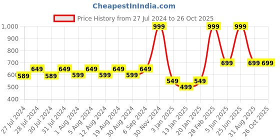 myntra.com SPYBY Girls Schiffli Cotton Peplum Sleevless Top spyby Price History Graph from 27 Jul 2024 to 25 Oct 2025