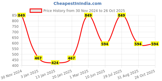 myntra.com SPYBY Girls Short Sleeve Cotton Top spyby Price History Graph from 30 Nov 2024 to 25 Oct 2025