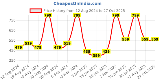myntra.com SPYBY Print Cotton Top spyby Price History Graph from 12 Aug 2024 to 26 Oct 2025