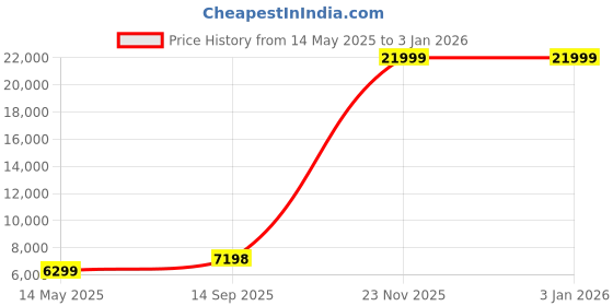 myntra.com SPYDER CRAFT Black Accent Storage Cabinet spyder craft Price History Graph from 14 May 2025 to 30 Dec 2025