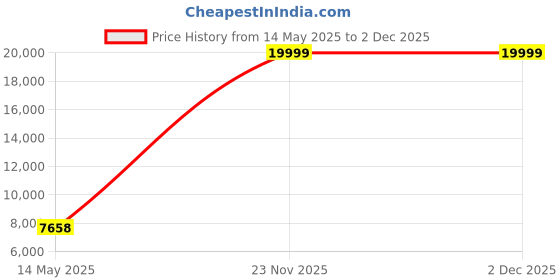 myntra.com SPYDER CRAFT Black Engineered Wood Spyder Craft Matte Finish TV Entertainment Unit spyder craft Price History Graph from 14 May 2025 to 2 Dec 2025