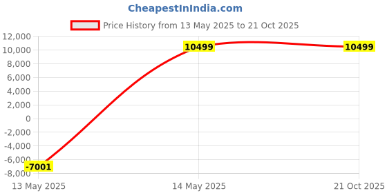 myntra.com SPYDER CRAFT Black Wooden Spyder Craft Matte Finish TV Entertainment Unit spyder craft Price History Graph from 13 May 2025 to 20 Oct 2025