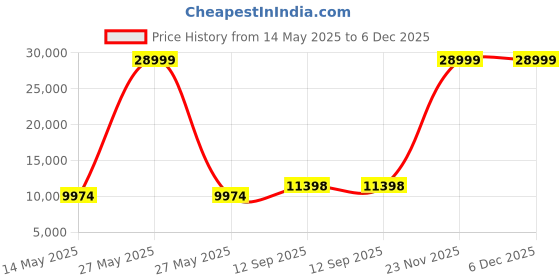 myntra.com SPYDER CRAFT Black Wooden Spyder Craft Matte Finish TV Entertainment Unit spyder craft Price History Graph from 14 May 2025 to 5 Dec 2025