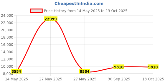 myntra.com SPYDER CRAFT Brown Engineered Wood Spyder Craft Matte Finish TV Entertainment Unit spyder craft Price History Graph from 14 May 2025 to 12 Oct 2025