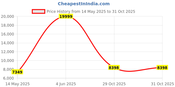 myntra.com SPYDER CRAFT Brown Free StandingCabinet spyder craft Price History Graph from 14 May 2025 to 30 Oct 2025
