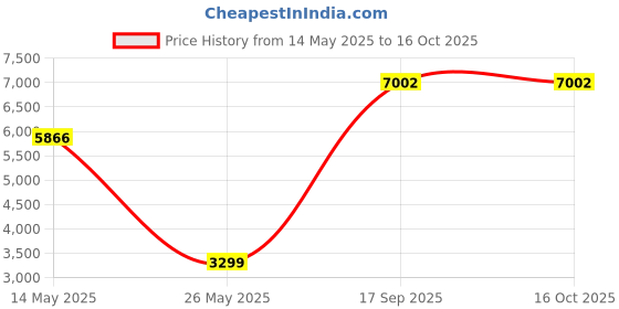 myntra.com SPYDER CRAFT Brown MDF Wooden TV Entertainment Unit spyder craft Price History Graph from 14 May 2025 to 16 Oct 2025
