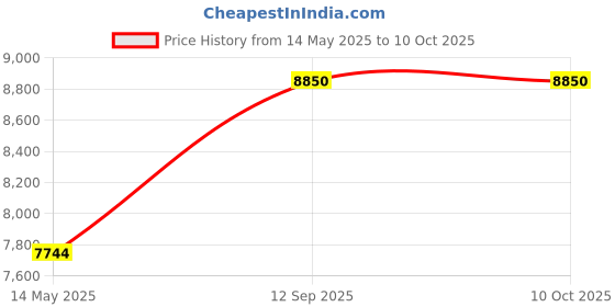 myntra.com SPYDER CRAFT Brown Multi Purpose Matte Finish Storage Cabinet spyder craft Price History Graph from 14 May 2025 to 9 Oct 2025