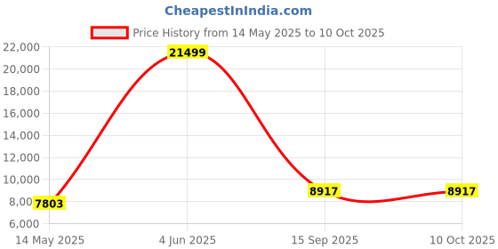 myntra.com SPYDER CRAFT Brown Multi Purpose Matte Finish Storage Cabinet spyder craft Price History Graph from 14 May 2025 to 10 Oct 2025