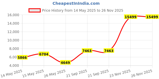 myntra.com SPYDER CRAFT Brown Multipurpose Matte Finish Storage Cabinet spyder craft Price History Graph from 14 May 2025 to 25 Nov 2025