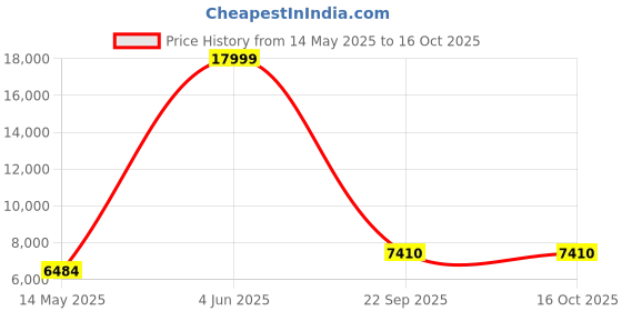 myntra.com SPYDER CRAFT Brown Wooded Study Table spyder craft Price History Graph from 14 May 2025 to 16 Oct 2025