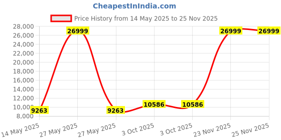 myntra.com SPYDER CRAFT Brown Wooden Spyder Craft D3 Finish TV Entertainment Unit spyder craft Price History Graph from 14 May 2025 to 25 Nov 2025