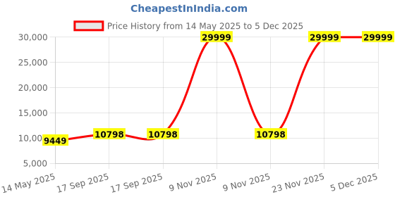 myntra.com SPYDER CRAFT Brown Wooden Spyder Craft Matte Finish TV Entertainment Unit spyder craft Price History Graph from 14 May 2025 to 5 Dec 2025