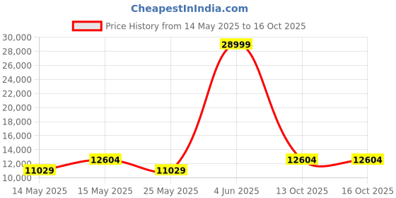 myntra.com SPYDER CRAFT White & Brown Multipurpose Storage Cabinet spyder craft Price History Graph from 14 May 2025 to 15 Oct 2025