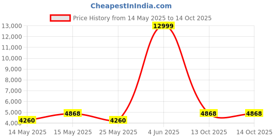 myntra.com SPYDER CRAFT White Matte Finish Storage Cabinet spyder craft Price History Graph from 14 May 2025 to 13 Oct 2025