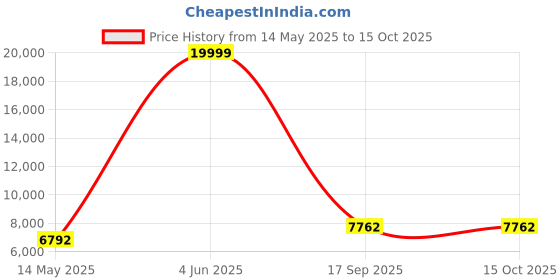 myntra.com SPYDER CRAFT White Wooded Study Table spyder craft Price History Graph from 14 May 2025 to 15 Oct 2025