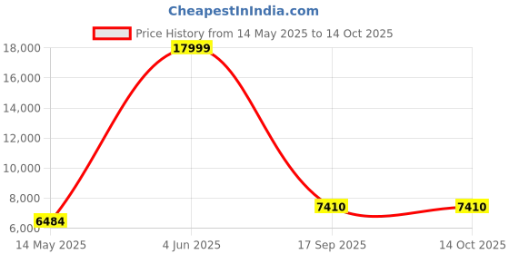 myntra.com SPYDER CRAFT White Wooded Study Table spyder craft Price History Graph from 14 May 2025 to 13 Oct 2025