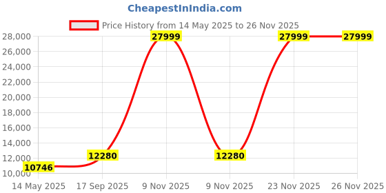 myntra.com SPYDER CRAFT White Wooden Spyder Craft Matte Finish TV Entertainment Unit spyder craft Price History Graph from 14 May 2025 to 24 Nov 2025