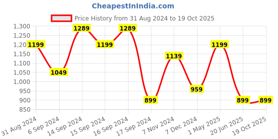 myntra.com SPYKAR A-Line Midi Cotton Dress spykar Price History Graph from 31 Aug 2024 to 17 Oct 2025