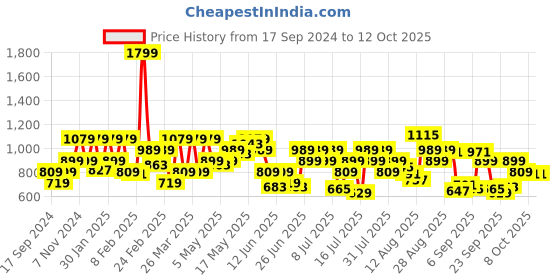 myntra.com SPYKAR Abstract Opaque Printed Cotton Casual Shirt spykar Price History Graph from 17 Sep 2024 to 11 Oct 2025